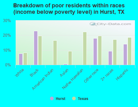 Breakdown of poor residents within races (income below poverty level) in Hurst, TX