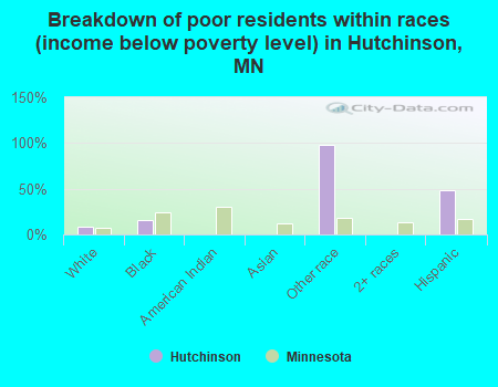 Breakdown of poor residents within races (income below poverty level) in Hutchinson, MN