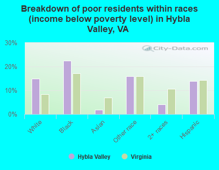 Breakdown of poor residents within races (income below poverty level) in Hybla Valley, VA
