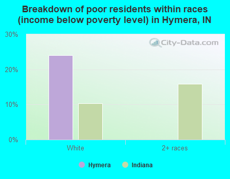 Breakdown of poor residents within races (income below poverty level) in Hymera, IN