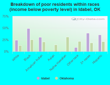 Breakdown of poor residents within races (income below poverty level) in Idabel, OK