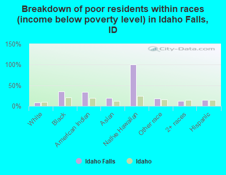 Breakdown of poor residents within races (income below poverty level) in Idaho Falls, ID