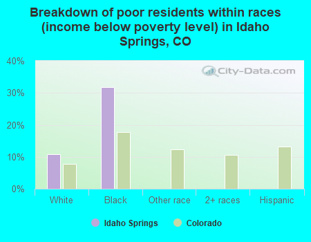 Breakdown of poor residents within races (income below poverty level) in Idaho Springs, CO