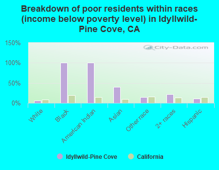 Breakdown of poor residents within races (income below poverty level) in Idyllwild-Pine Cove, CA
