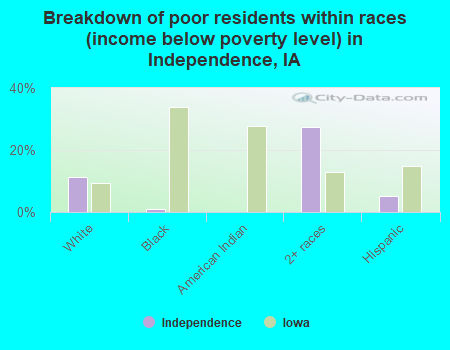 Breakdown of poor residents within races (income below poverty level) in Independence, IA