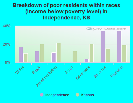 Breakdown of poor residents within races (income below poverty level) in Independence, KS