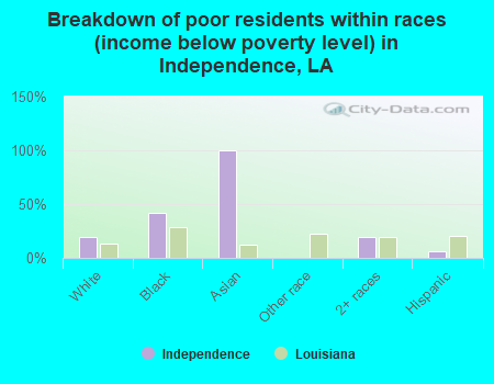 Breakdown of poor residents within races (income below poverty level) in Independence, LA