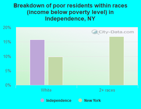 Breakdown of poor residents within races (income below poverty level) in Independence, NY