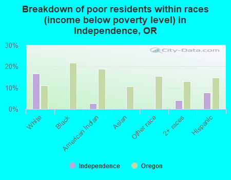 Breakdown of poor residents within races (income below poverty level) in Independence, OR