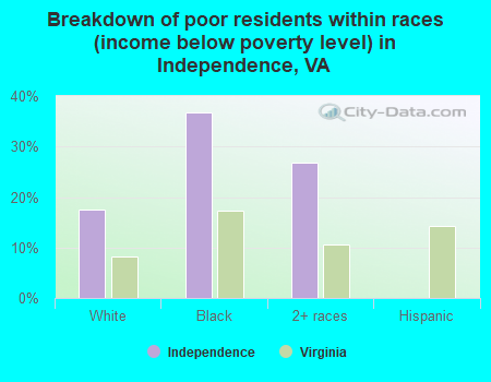 Breakdown of poor residents within races (income below poverty level) in Independence, VA