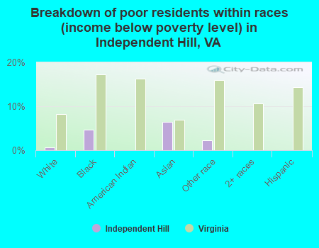Breakdown of poor residents within races (income below poverty level) in Independent Hill, VA