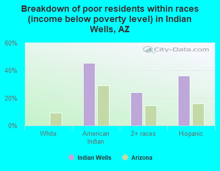 Breakdown of poor residents within races (income below poverty level) in Indian Wells, AZ