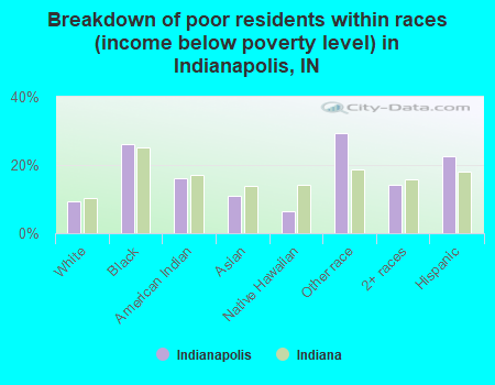 Breakdown of poor residents within races (income below poverty level) in Indianapolis, IN