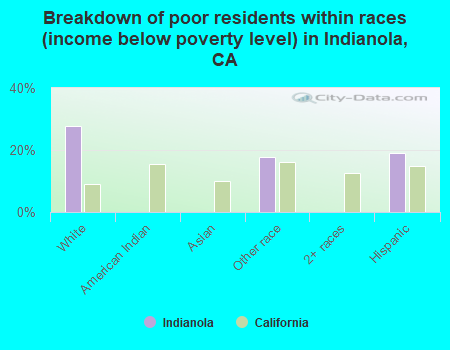 Breakdown of poor residents within races (income below poverty level) in Indianola, CA