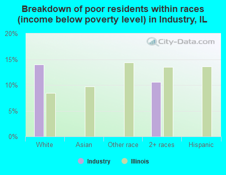 Breakdown of poor residents within races (income below poverty level) in Industry, IL