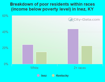 Breakdown of poor residents within races (income below poverty level) in Inez, KY