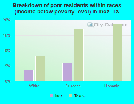 Breakdown of poor residents within races (income below poverty level) in Inez, TX