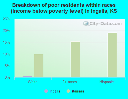 Breakdown of poor residents within races (income below poverty level) in Ingalls, KS