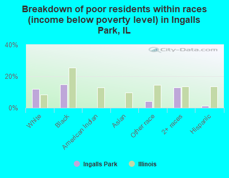 Breakdown of poor residents within races (income below poverty level) in Ingalls Park, IL