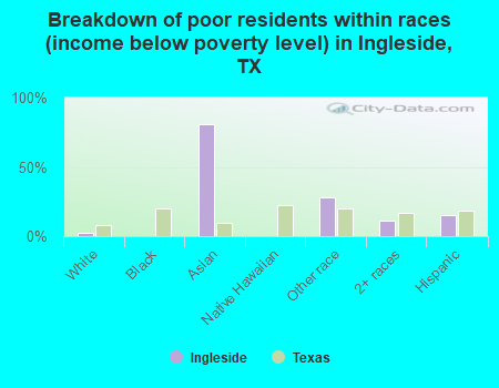 Breakdown of poor residents within races (income below poverty level) in Ingleside, TX