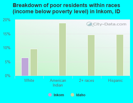 Breakdown of poor residents within races (income below poverty level) in Inkom, ID
