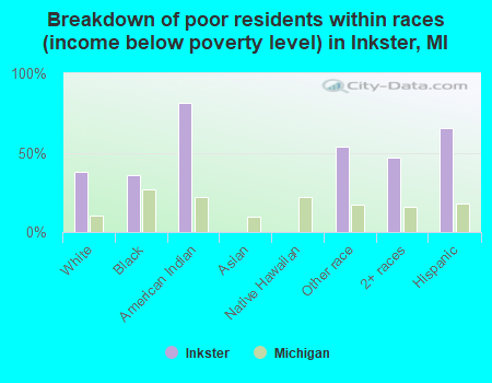 Breakdown of poor residents within races (income below poverty level) in Inkster, MI