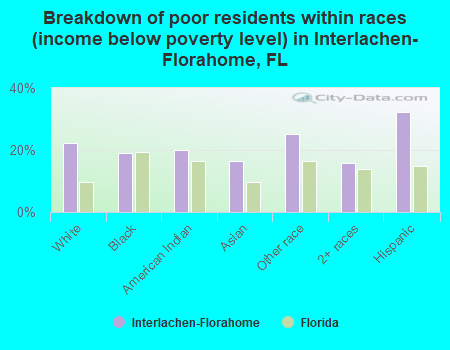 Breakdown of poor residents within races (income below poverty level) in Interlachen-Florahome, FL