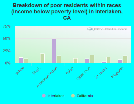 Breakdown of poor residents within races (income below poverty level) in Interlaken, CA