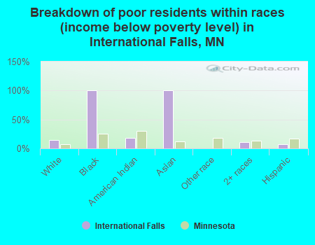Breakdown of poor residents within races (income below poverty level) in International Falls, MN