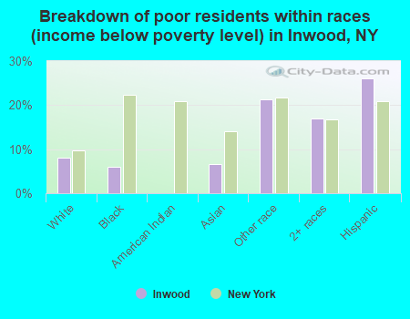 Breakdown of poor residents within races (income below poverty level) in Inwood, NY