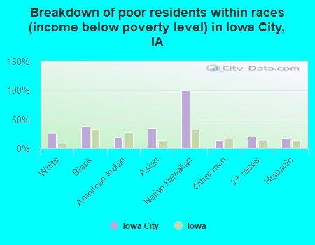 Breakdown of poor residents within races (income below poverty level) in Iowa City, IA