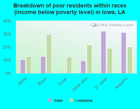 Breakdown of poor residents within races (income below poverty level) in Iowa, LA