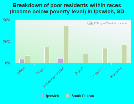 Breakdown of poor residents within races (income below poverty level) in Ipswich, SD