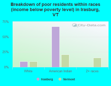 Breakdown of poor residents within races (income below poverty level) in Irasburg, VT
