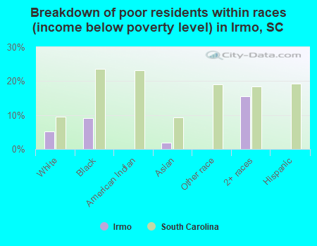 Breakdown of poor residents within races (income below poverty level) in Irmo, SC
