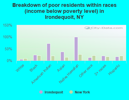 Breakdown of poor residents within races (income below poverty level) in Irondequoit, NY