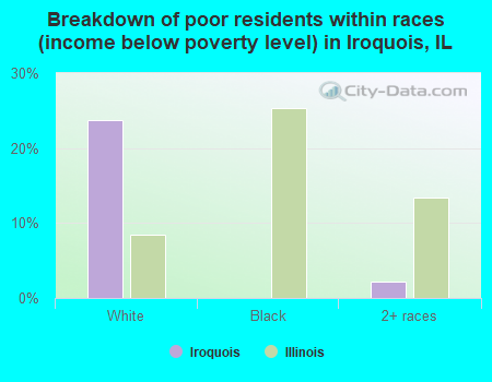 Breakdown of poor residents within races (income below poverty level) in Iroquois, IL