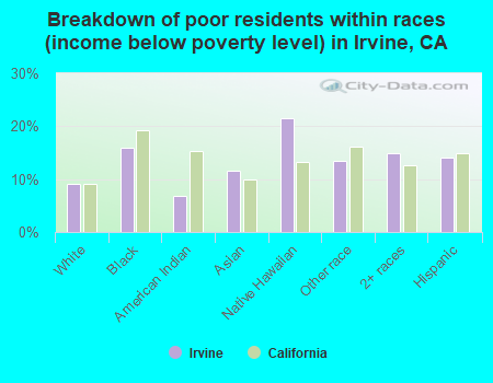 Breakdown of poor residents within races (income below poverty level) in Irvine, CA