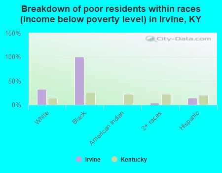 Breakdown of poor residents within races (income below poverty level) in Irvine, KY