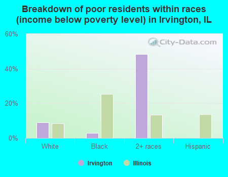 Breakdown of poor residents within races (income below poverty level) in Irvington, IL