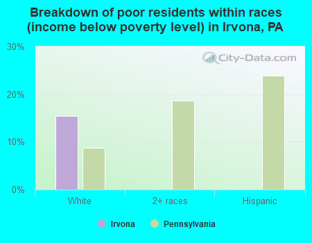 Breakdown of poor residents within races (income below poverty level) in Irvona, PA