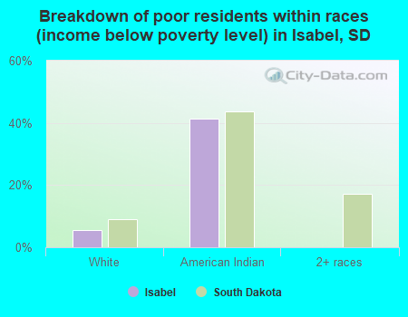 Breakdown of poor residents within races (income below poverty level) in Isabel, SD