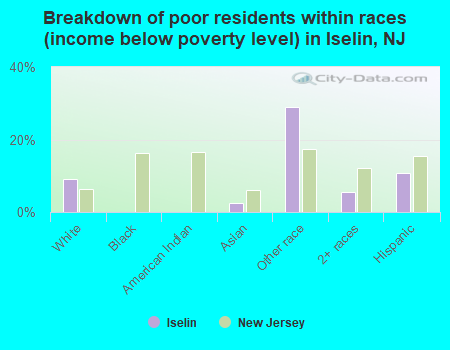 Breakdown of poor residents within races (income below poverty level) in Iselin, NJ