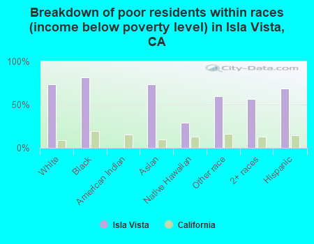Breakdown of poor residents within races (income below poverty level) in Isla Vista, CA
