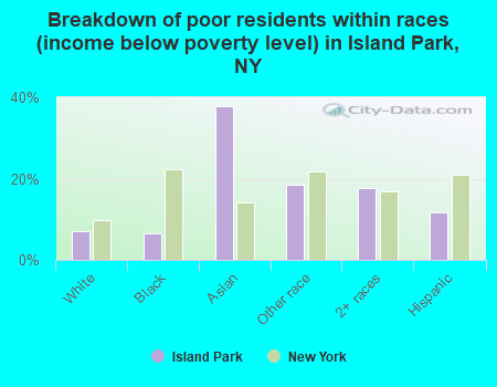 Breakdown of poor residents within races (income below poverty level) in Island Park, NY