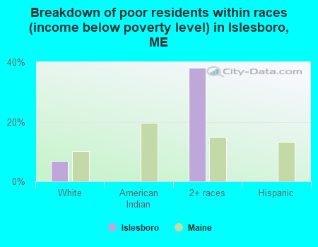 Breakdown of poor residents within races (income below poverty level) in Islesboro, ME