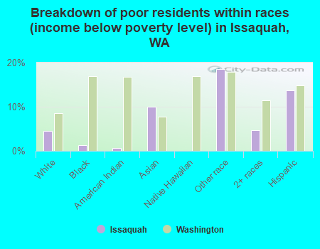 Breakdown of poor residents within races (income below poverty level) in Issaquah, WA