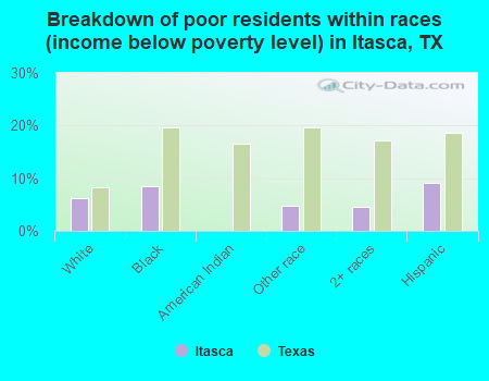 Breakdown of poor residents within races (income below poverty level) in Itasca, TX