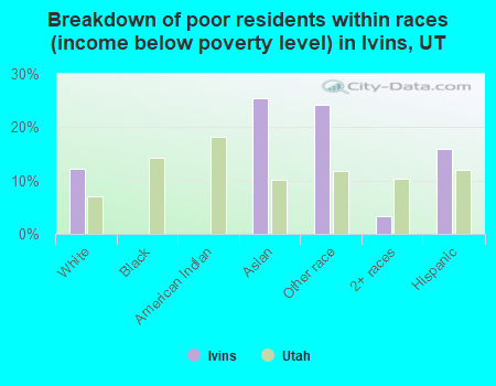 Breakdown of poor residents within races (income below poverty level) in Ivins, UT