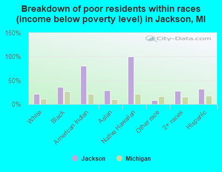 Breakdown of poor residents within races (income below poverty level) in Jackson, MI